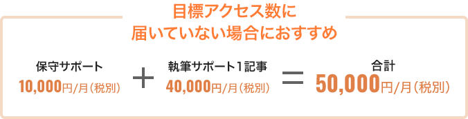 目標アクセス数に 届いていない場合におすすめ / 保守サポート10,000円/月(税別)+執筆サポート1記事 40,000円/月(税別)= 合計50,000円/月(税別)