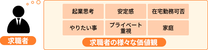 「仕事に対して、多様な価値観を持つ人材」が増加