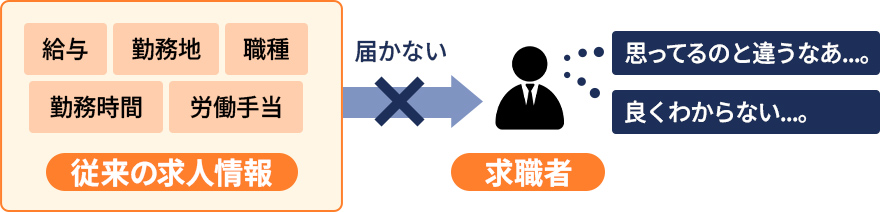 従来の求人情報の採用活動でのミスマッチ