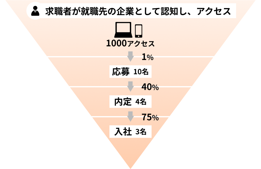 応募につながる採用サイトの特長とは?