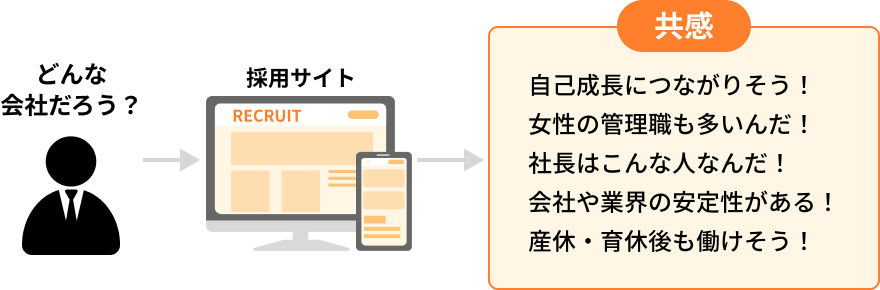 共感 自己成長につながりそう! 女性の管理職も多いんだ! 社長はこんな人なんだ! 会社や業界の安定性がある! 産休・育休後も働けそう!