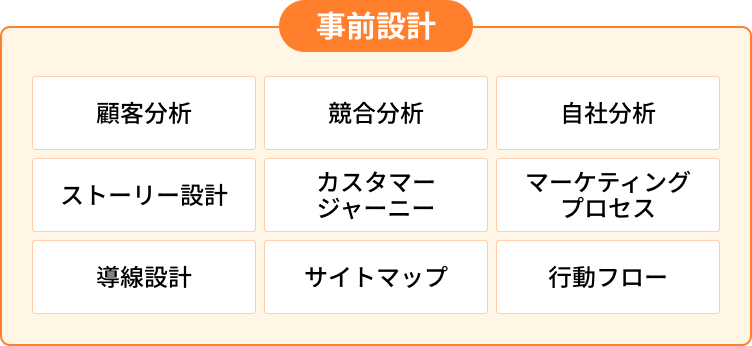 3C分析を含む9項目の事前設計の図。図に続いて、詳細。