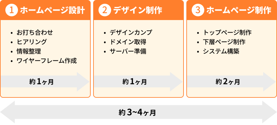 ホームページ制作期間の図。制作期間はおおよそ約3~4ヶ月。内訳は1.ホームページ設計(お打ち合わせ・ヒアリング・情報整理・ワイヤーフレーム作成)は約1ヶ月、2.デザイン制作(デザインカンプ・ドメイン取得・サーバー準備)は約1ヶ月、3.ホームページ制作(トップページ制作・下層ページ制作・システム構築)は約2カ月。