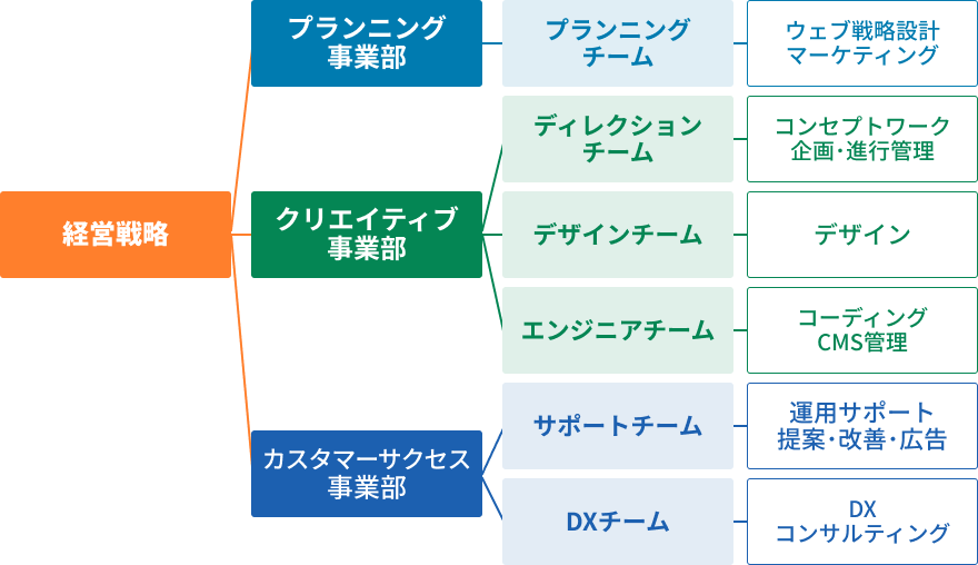 リクトの組織体制。経営戦略を筆頭にプランニング事業部・クリエイティブ事業部・カスタマーサクセス事業部があります。プランニング事業配下にはプランニングチーム(役割:ウェブ戦略設計マーケティング)、クリエイティブ事業部配下にはディレクションチーム(役割:コンセプトワーク・企画・進行管理)、デザインチーム(役割:デザイン)、エンジニアチーム(役割:コーディング・CMS管理)、カスタマーサクセス事業部配下にはサポートチーム(役割:運用サポート・提案・改善・広告)、DXチーム(役割:DXコンサルティングう)がある。