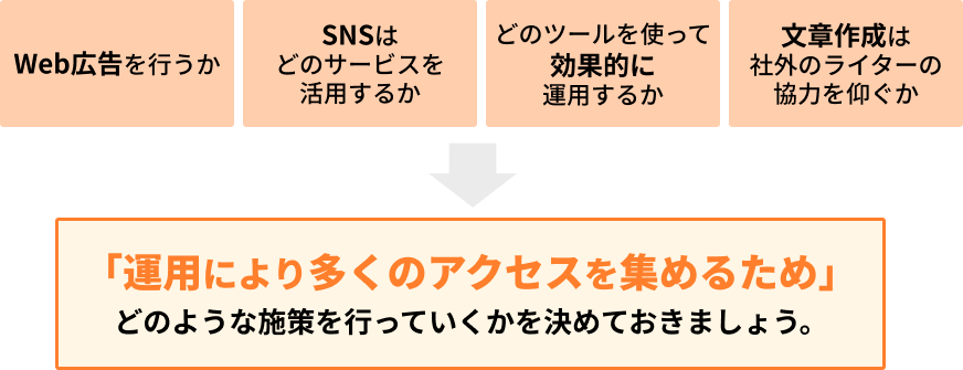 ホームページの運用体制を明確にするための図。図に続いて詳細。