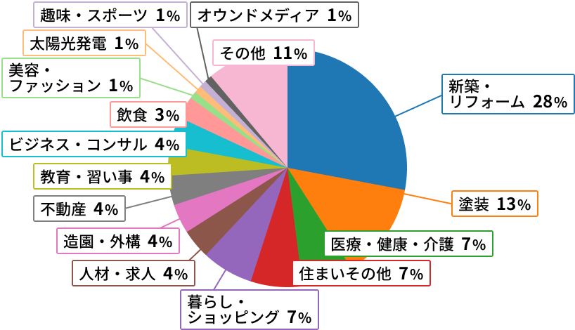 ホームページの保守・運用・管理サイトの業種別割合の図。新築・リフォーム28%、塗装13%、医療・健康・介護7%、住まいその他7%、暮らし・ショッピング7%、人材・求人4%、造園・外構4%、不動産4%、教育・習い事4%、ビジネス・コンサル4%、飲食3%、美容・ファッション1%、太陽光発電1%、趣味・スポーツ1%、オウンドメディア1%、その他11%。