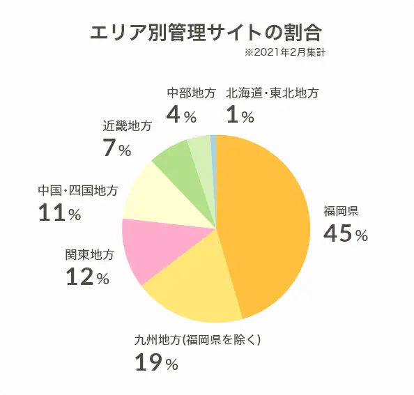 2021年時のリクトのエリア別管理サイトの割合の円グラフ。福岡県が45%。