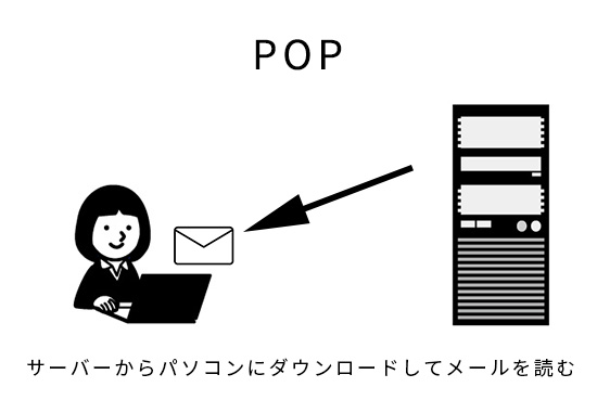 メール時の受信方法(POP)のイメージ画像